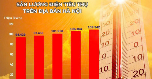 Hà Nội: Sản lượng tiêu thụ điện tăng cao cùng nắng nóng