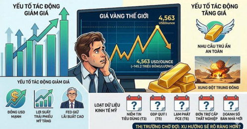 Giá vàng thế giới biến động mạnh, thị trường chờ loạt dữ liệu kinh tế Mỹ