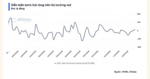 Tuần qua, NHNN hút ròng 8.000 tỷ đồng