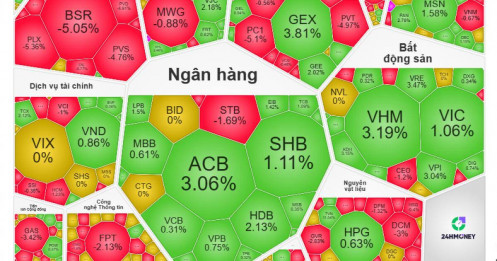 Thanh khoản tụt mạnh, VN-Index tăng trong nghi ngại
