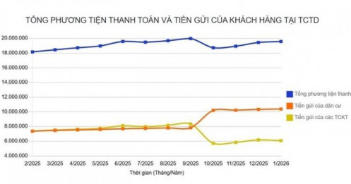Tiền nhàn rỗi của người dân vẫn tiếp tục ‘chảy’ vào ngân hàng