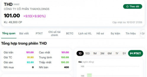 Cổ phiếu THD vượt 100.000 đồng/cp