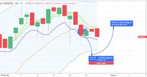 CHIẾN LƯỢC 28.05.2026: Sóng ngắn ngân hàng vùng hỗ trợ MA5 1869-1881 điểm. Áp lực chủ đạo VIC, VHM