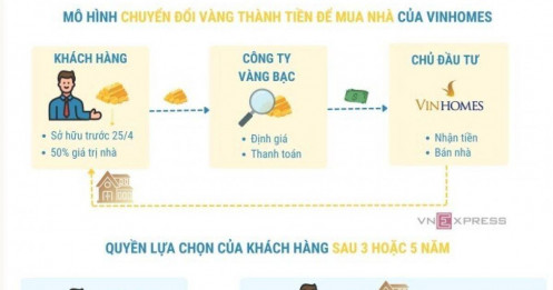 Vinhomes giảm thời gian tham gia chuyển đổi vàng thành nhà