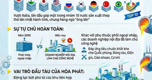Việt Nam thăng hạng, gia nhập nhóm 10 cường quốc sản xuất thép thế giới