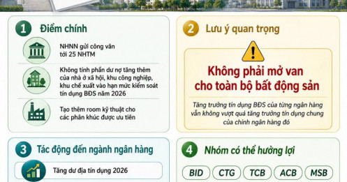 NHNN nới room kỹ thuật cho tín dụng bất động sản: Tích cực có chọn lọc cho ngành ngân hàng