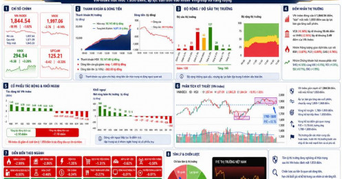VN-Index giảm mạnh, nhưng cơ hội tích lũy đang mở ra ở nhóm cổ phiếu chọn lọc