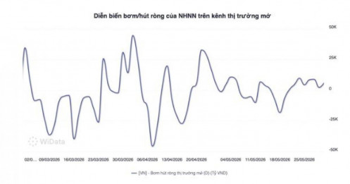 Điều gì khiến NHNN bất ngờ bơm ròng hơn 30.700 tỷ đồng?