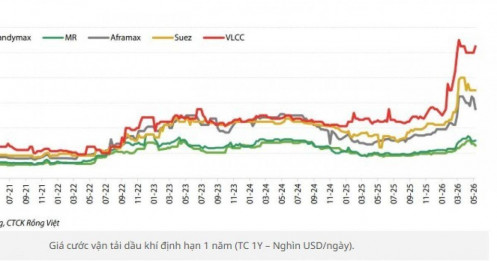 Giá cước vận tải dầu khí tăng sốc, cổ phiếu nào hưởng lợi lớn nhất?