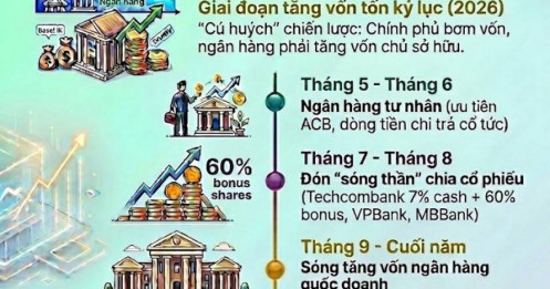 Đón đầu con sóng ngân hàng tại những 'vùng trũng' định giá khi dòng tiền thông minh đang dịch chuyển