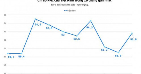 PMI tháng 5/2026 bất ngờ vươn lên 52,8 điểm