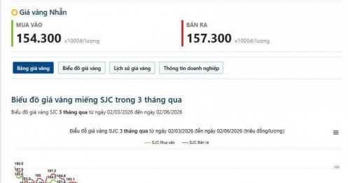 02/06 - Chia tiền mua gom vàng dần!