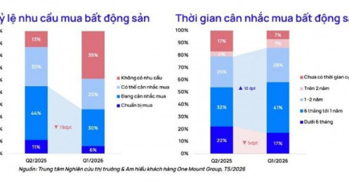 Tâm lý người mua BĐS chuyển từ “xuống tiền sớm” sang “thận trọng quan sát”