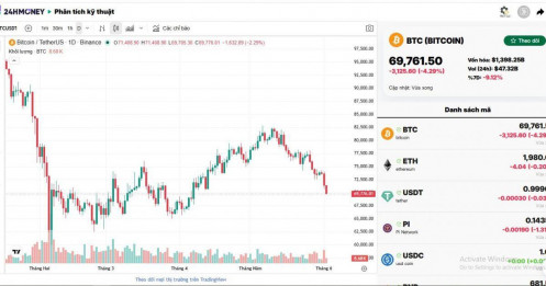 Bitcoin mất mốc 70.000 USD
