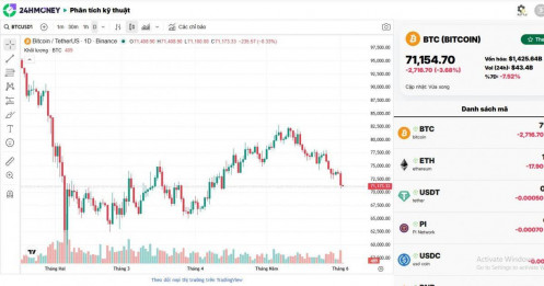 Sóng bán tháo quay trở lại, Bitcoin rơi xuống 71.000 USD