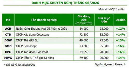 6 DN có câu chuyện tăng trưởng tích cực trong quý 2 và cả năm 2026