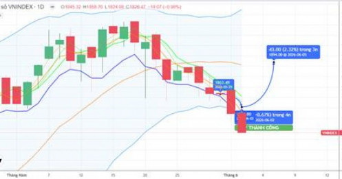CHIẾN LƯỢC 03.06.2026: Tránh bán tháo, chủ đạo áp lực khối ngoại, bỏ ngỏ nhịp hồi kỹ thuật trở lại 1840 điểm.
