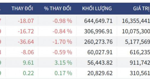Bắt Mạch Chứng Khoán Ngày 03/06/2026: Cá mập ôm Short lãi lớn, Chốt hay đạp tiếp?
