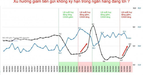 Ngân hàng còn chưa đón nhận việc giảm CASA đang đến