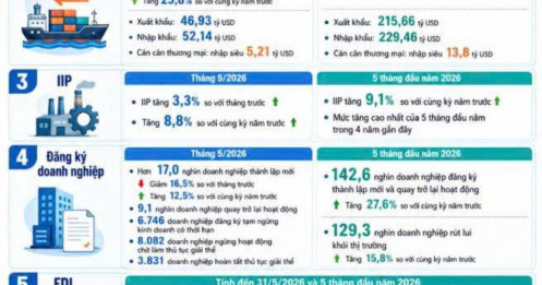 GDP tăng, FDI tăng mạnh nhưng người dân vẫn thấy khó sống: Tiền đang chảy đi đâu trong nền kinh tế?