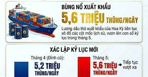 Căng thẳng Trung Đông đẩy xuất khẩu dầu của Mỹ lên mức cao kỷ lục