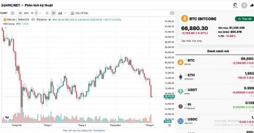 Bitcoin giảm cực mạnh sáng 3/6