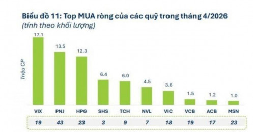 Dấu hiệu sớm từ các quỹ: Âm thầm xuống tiền trước khi VN-Index lập đỉnh mới