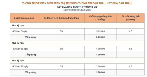 Phiên 3/6: NHNN hút ròng hơn 18.600 tỷ đồng