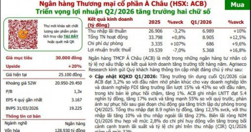 Một mã ngân hàng 'lọt top' khuyến nghị mua tháng 6, kỳ vọng tăng 20%
