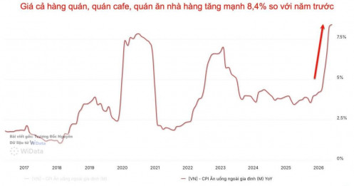 Tăng 8,4% giá cả hàng quán, dịch vụ ăn uống, nhà hàng, cafe trà sữa ... so với năm trước - Mức tăng cao nhất 12 năm