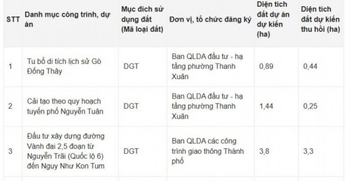 Gần 5ha đất ở Thanh Xuân sắp được thu hồi, nhiều dự án trọng điểm được gọi tên