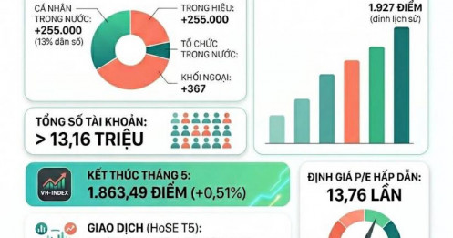 Chứng khoán Việt vượt 13 triệu tài khoản trong tháng VN-Index lập đỉnh
