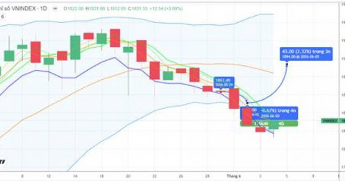 CHIẾN LƯỢC 05.06.2026: Kỳ vọng đáy mới vùng MA5 1817-1831 điểm nhờ ngân hàng và hút tiền trở lại