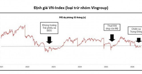 VN-Index tăng mạnh nhưng đa số cổ phiếu vẫn "rẻ bất thường"