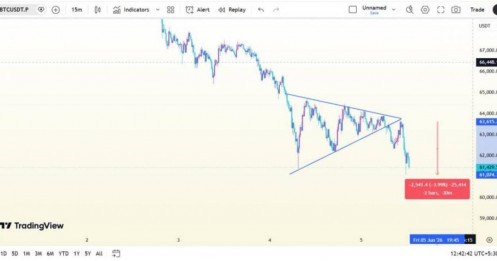 BTC đã giảm đúng như dự đoán sau khi phá vỡ mô hình tam giác