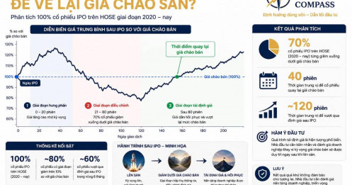 70% cổ phiếu IPO từng thủng giá chào bán: Nhà đầu tư nên hiểu gì?