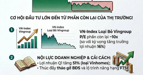 Phần lớn cổ phiếu (hơn 70%) đang có mức định giá rẻ tương đương thời kỳ khủng hoảng