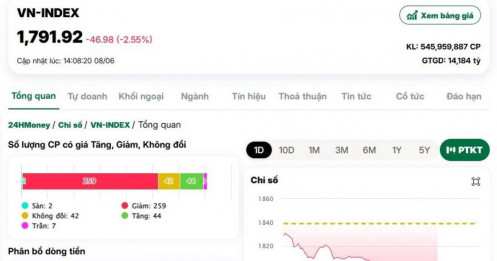 VN-Index thủng mốc 1,800 điểm
