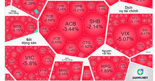 Đầu tuần ác mộng: VN-Index "bốc hơi" gần 50 điểm, hàng loạt cổ phiếu quay về vùng giá 3-5 năm trước