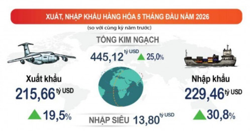 3 nguyên nhân khiến Việt Nam bất ngờ nhập siêu gần 14 tỷ USD