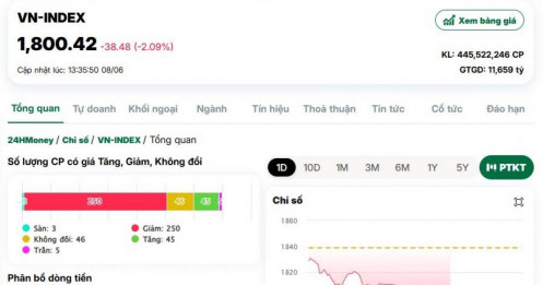 Vì sao VN-Index bất ngờ mất gần 40 điểm?