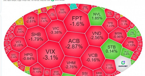 VN-Index giảm gần 30 điểm