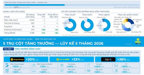 DMX - KQKD 5T/2026 - Giữ vững phong độ, dự kiến Q2 tăng trưởng vượt kỳ vọng
