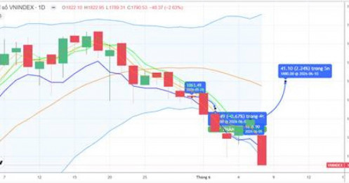 Chiến lược 09.06.2026: Kỳ vọng sớm hồi kỹ thuật trở lại MA5 1808-1817 điểm theo thông tin địa chính trị