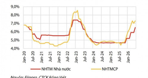 Tiền trong hệ thống ngân hàng đang căng như dây đàn, lãi suất khó giảm