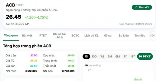 Điều gì khiến dòng tiền đột ngột đổ vào cổ phiếu ACB?