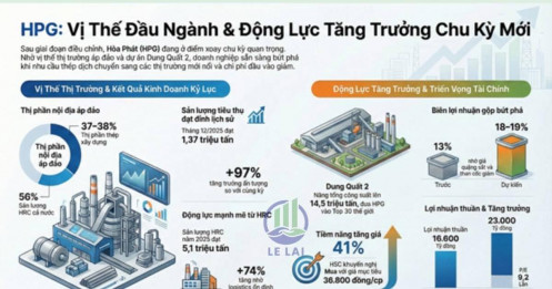 HPG – Đón đầu sóng chu kỳ