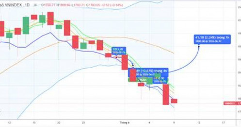 CHIẾN LƯỢC 10.06.2026: Hồi kỹ thuật, cần thêm phiên hồi trở lại MA5 1798-1808 điểm và cải thiện thanh khoản