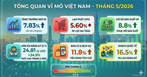 Vĩ mô Việt Nam tháng 5/2026: Khi những con số đẹp bắt đầu đặt câu hỏi khó
