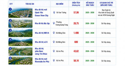 Quảng Ngãi đấu thầu chọn nhà đầu tư cho 6 khu đô thị hơn 2,350ha